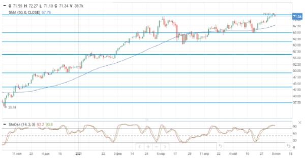 Нефть снижается в цене в ожидании нового раунда переговоров по ядерной сделке